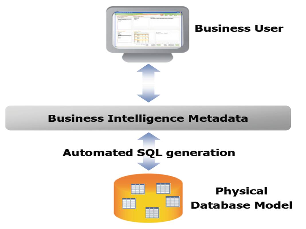 Capa Metadatos PENTAHO